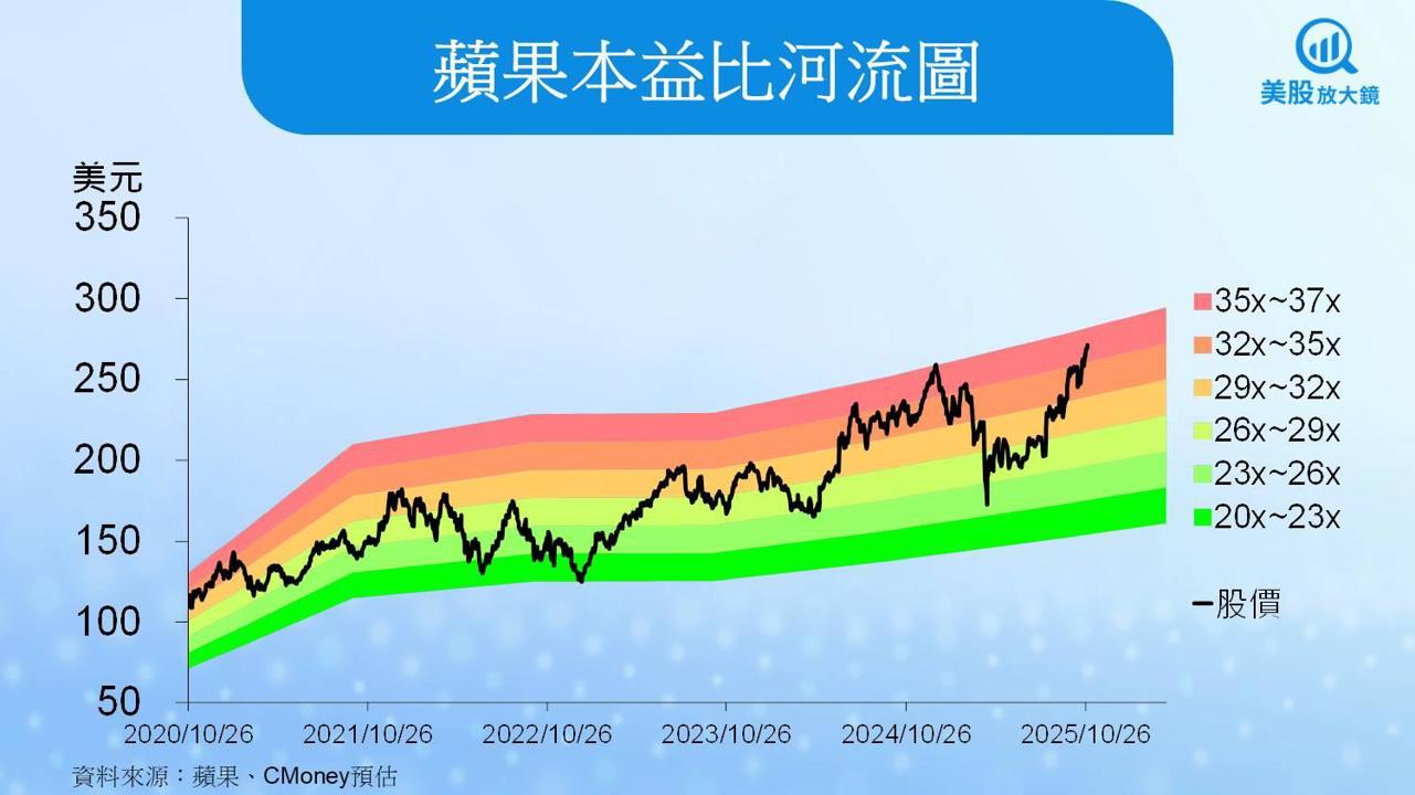 【美股研究報告】蘋果財報全面優預期,股價還能繼續漲?