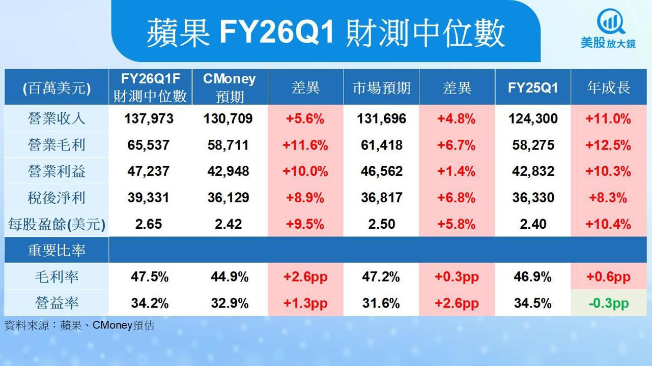 【美股研究報告】蘋果財報全面優預期,股價還能繼續漲?
