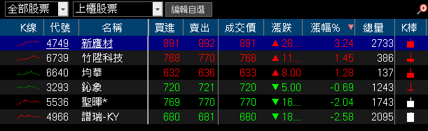 Q3 年增 72％，累計營收超越去年全年，外資卡位季報