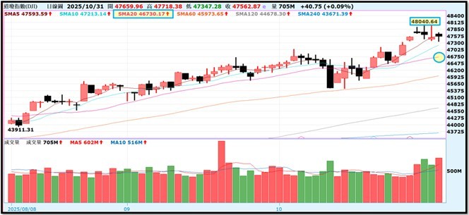 【產業戰報】1102假日不休息隊長當週盤勢解析