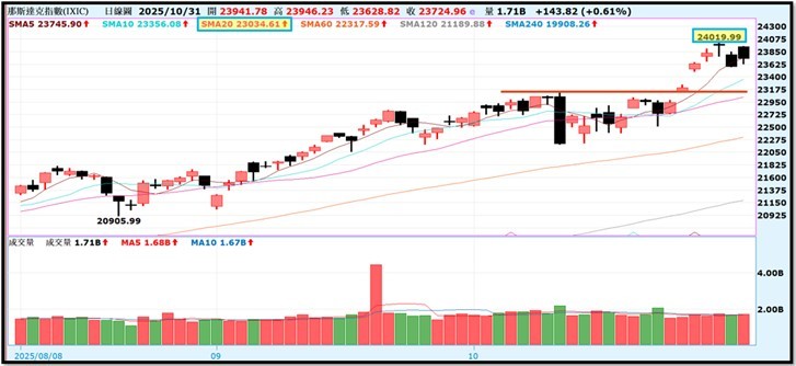 【產業戰報】1102假日不休息隊長當週盤勢解析