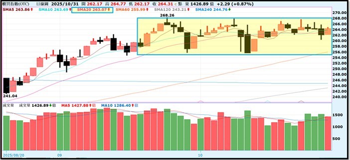 【產業戰報】1102假日不休息隊長當週盤勢解析