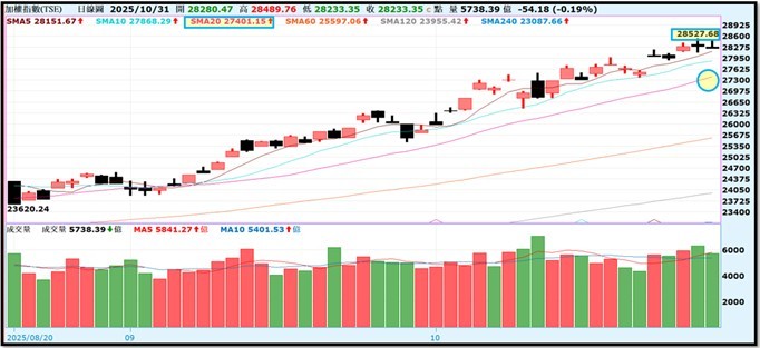 【產業戰報】1102假日不休息隊長當週盤勢解析