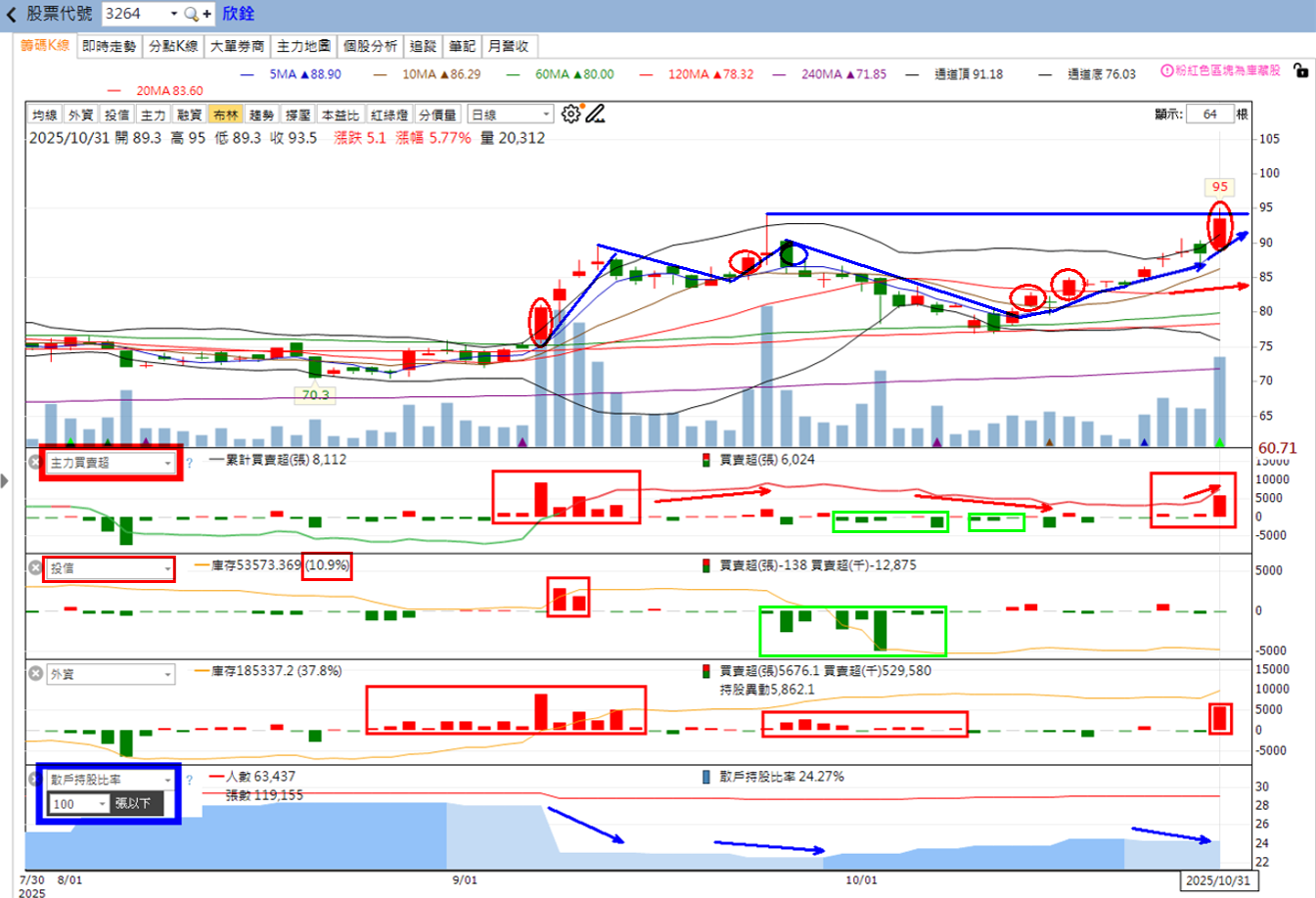 火力🔥投資11/2趨勢分析，以矽格、台燿、欣銓及勤誠為例!