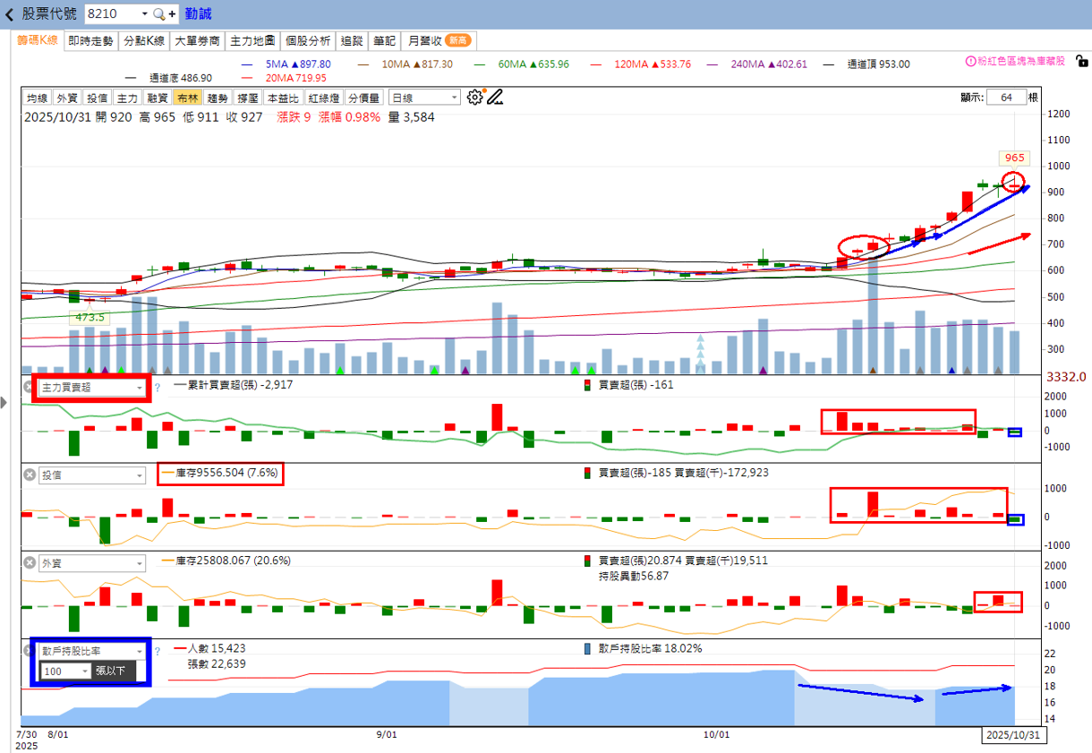 火力🔥投資11/2趨勢分析，以矽格、台燿、欣銓及勤誠為例!
