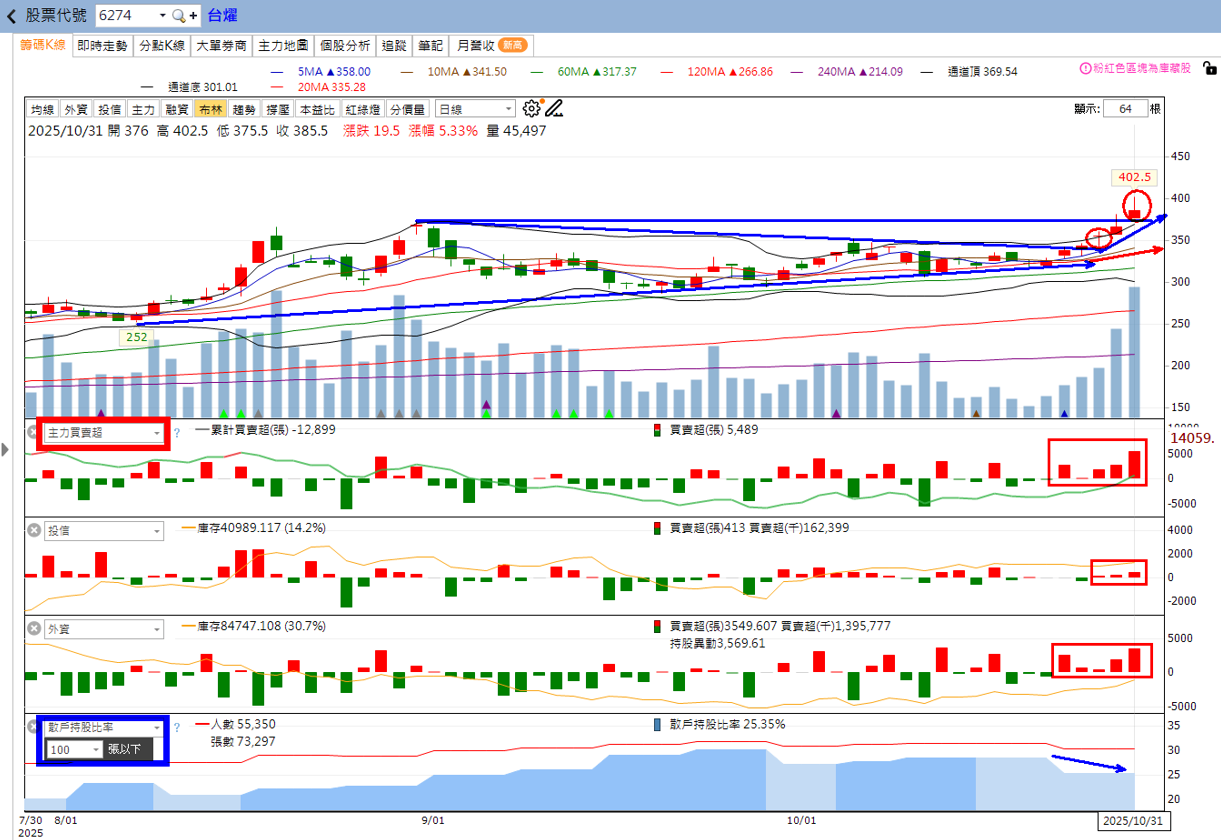 火力🔥投資11/2趨勢分析，以矽格、台燿、欣銓及勤誠為例!