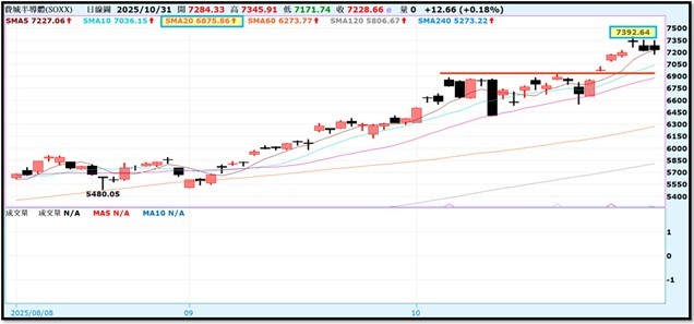 【產業戰報】1102假日不休息隊長當週盤勢解析