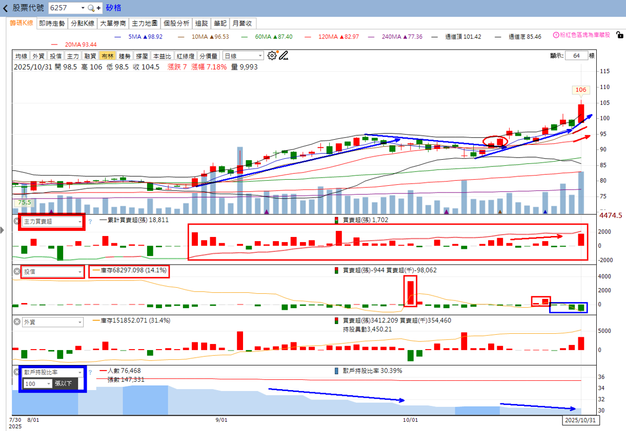 火力🔥投資11/2趨勢分析，以矽格、台燿、欣銓及勤誠為例!