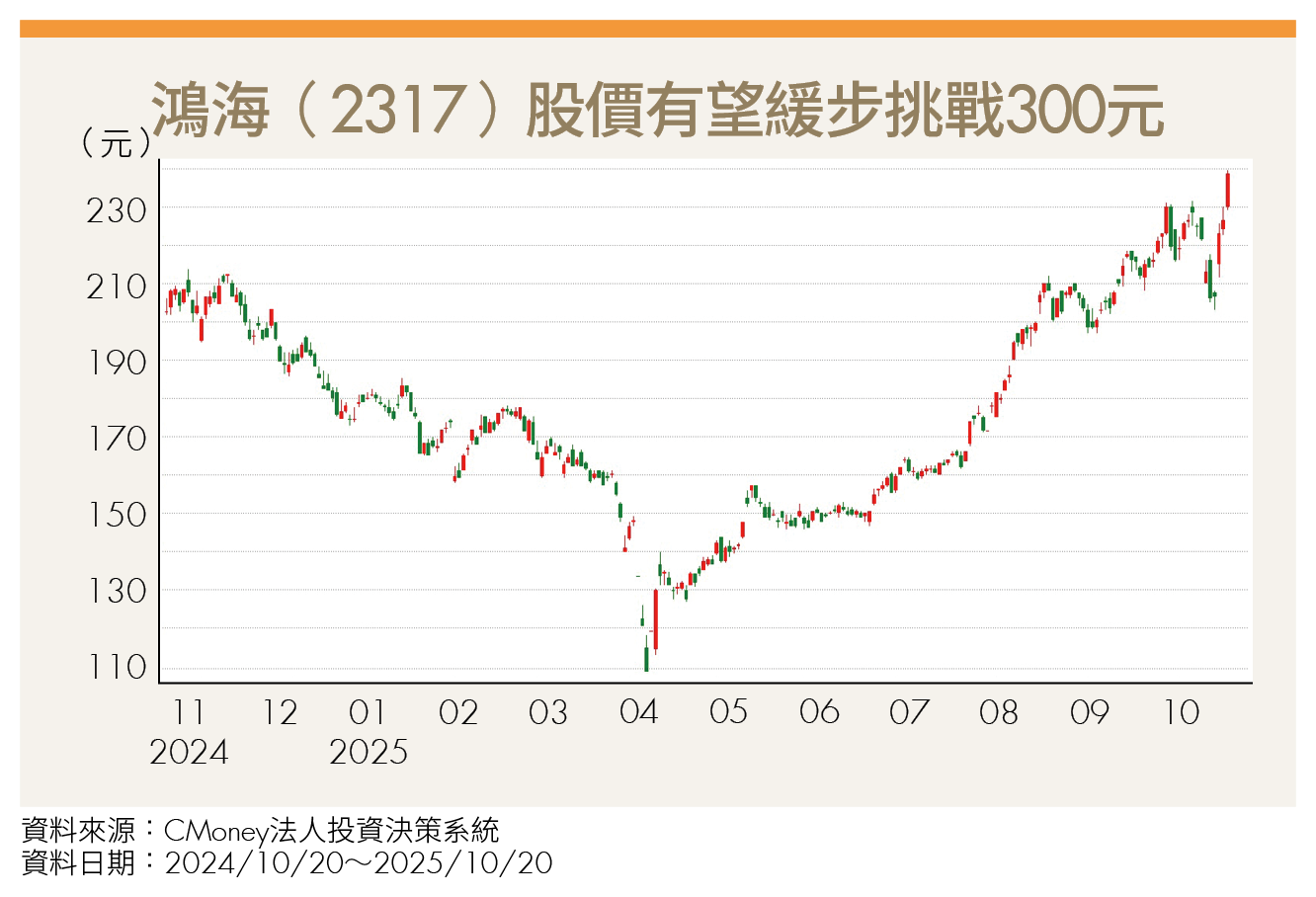 台積電利多點燃AI行情!台股高檔續攻 相關供應鏈有望再創新高