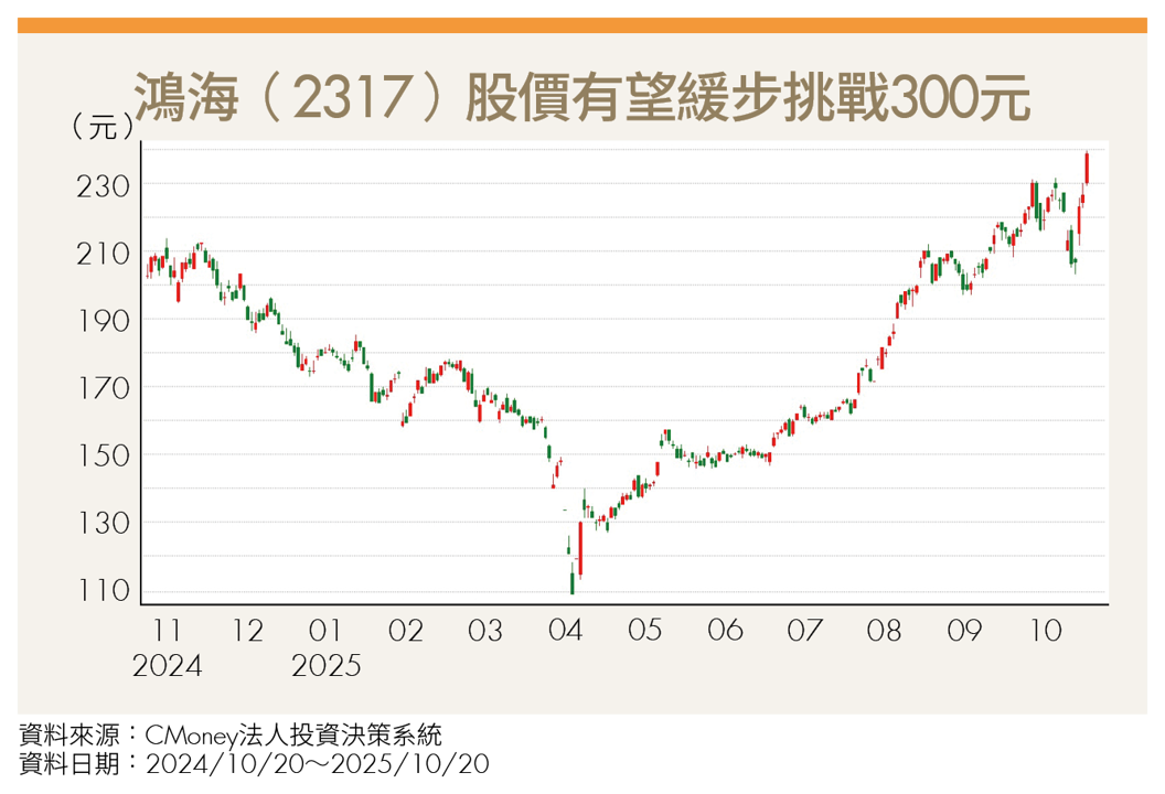 台積電利多點燃AI行情!台股高檔續攻 相關供應鏈有望再創新高