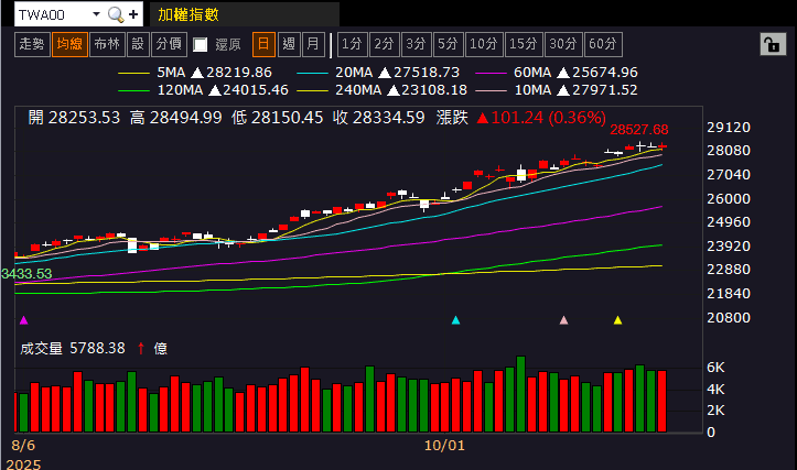 新廠 10 月啟用，12 月貢獻營收，股價月線有守