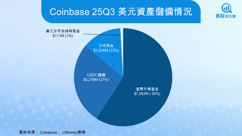 【美股研究報告】Coinbase 25Q3財報大爆發!衍生品暴增、收益創高