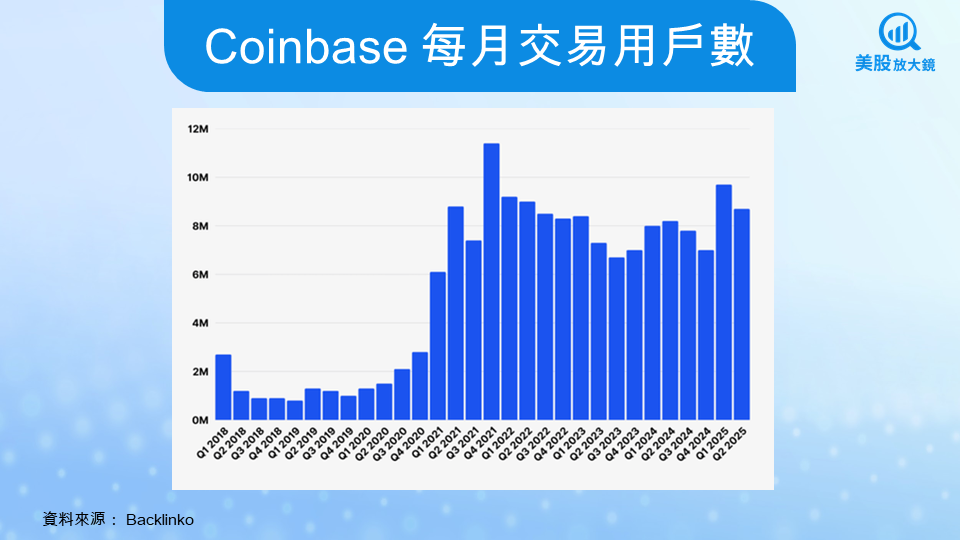【美股研究報告】Coinbase 25Q3財報大爆發！衍生品暴增、收益創高