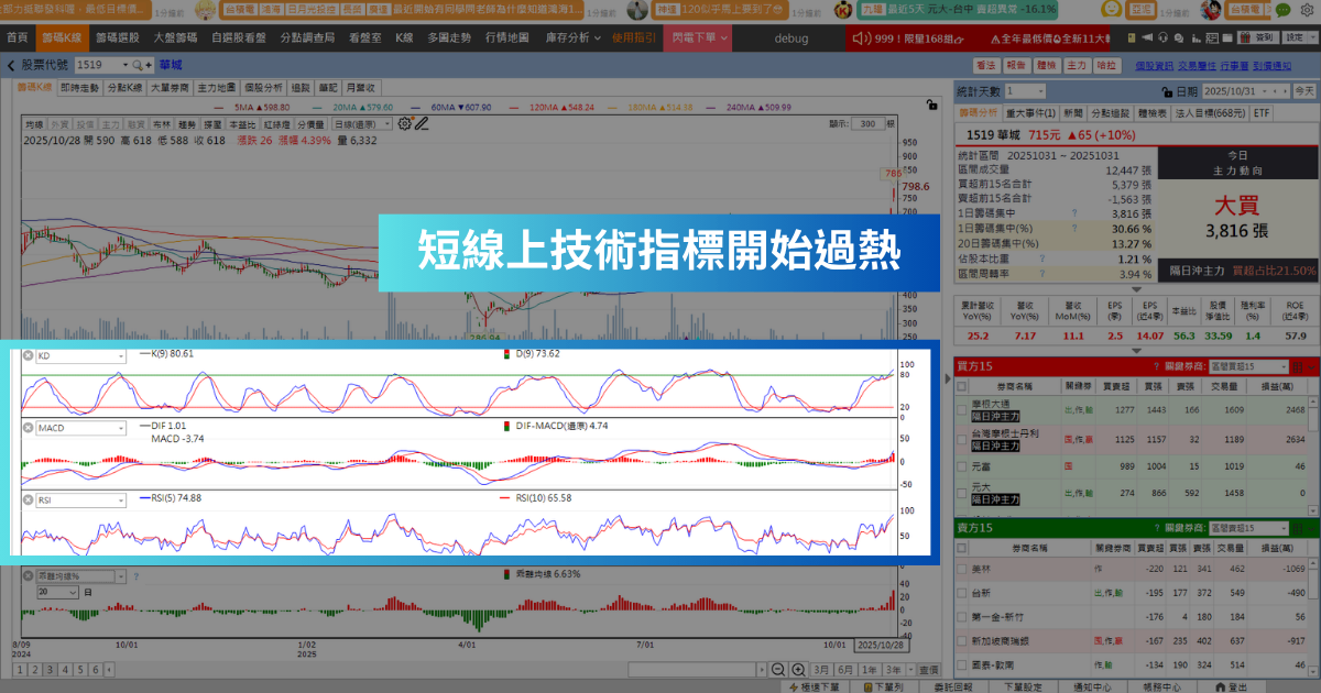 【強勢股解析】AI推升電力需求，「重電股」連飆2漲停！