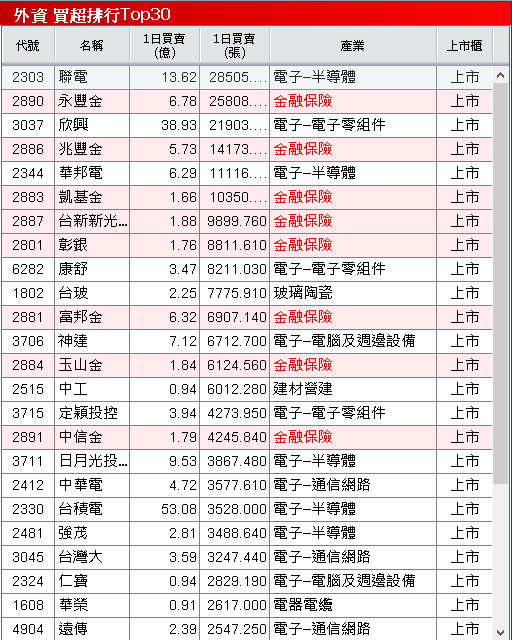 新廠 10 月啟用，12 月貢獻營收，股價月線有守