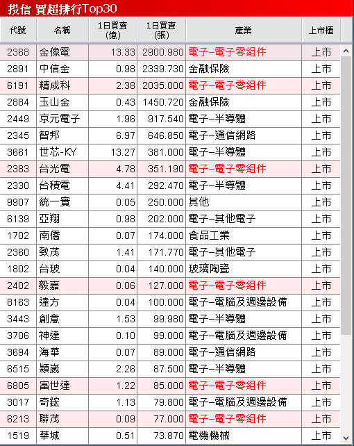 Q3 年增 72%,累計營收超越去年全年,外資卡位季報