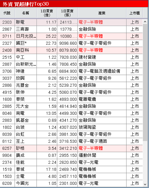 Q3 年增 72％，累計營收超越去年全年，外資卡位季報
