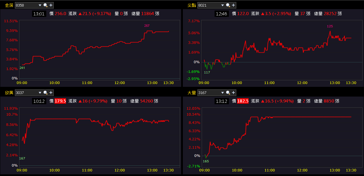 新廠 10 月啟用，12 月貢獻營收，股價月線有守