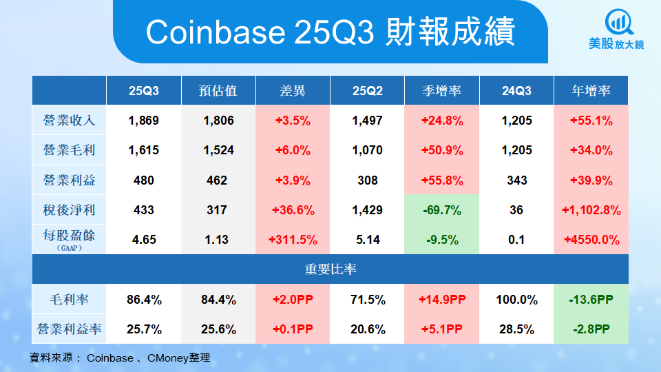 【美股研究報告】Coinbase 25Q3財報大爆發！衍生品暴增、收益創高