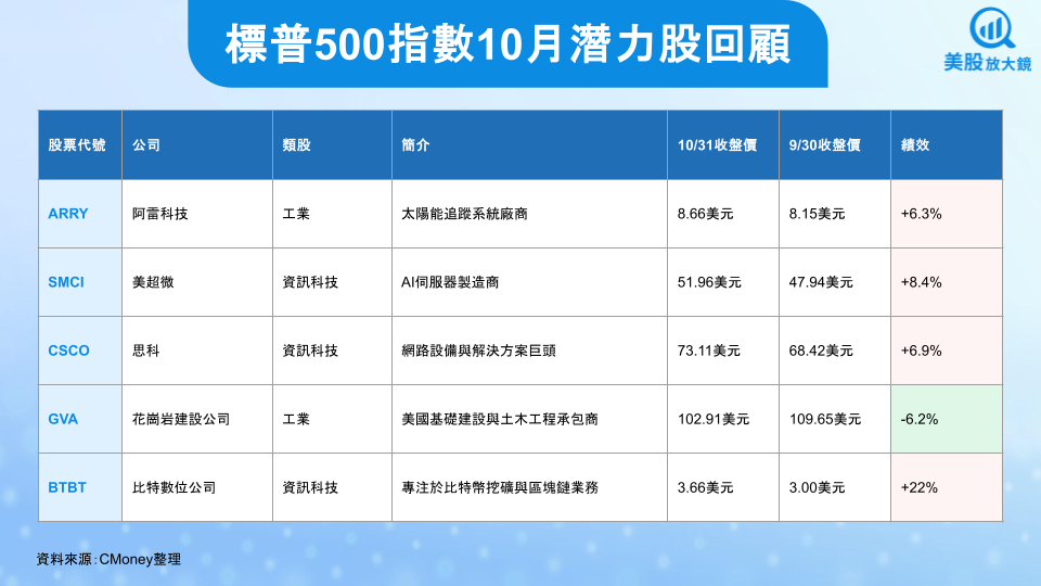 【關鍵趨勢】美股進入冬令時間,11月「黑馬股」誰將嶄露頭角?