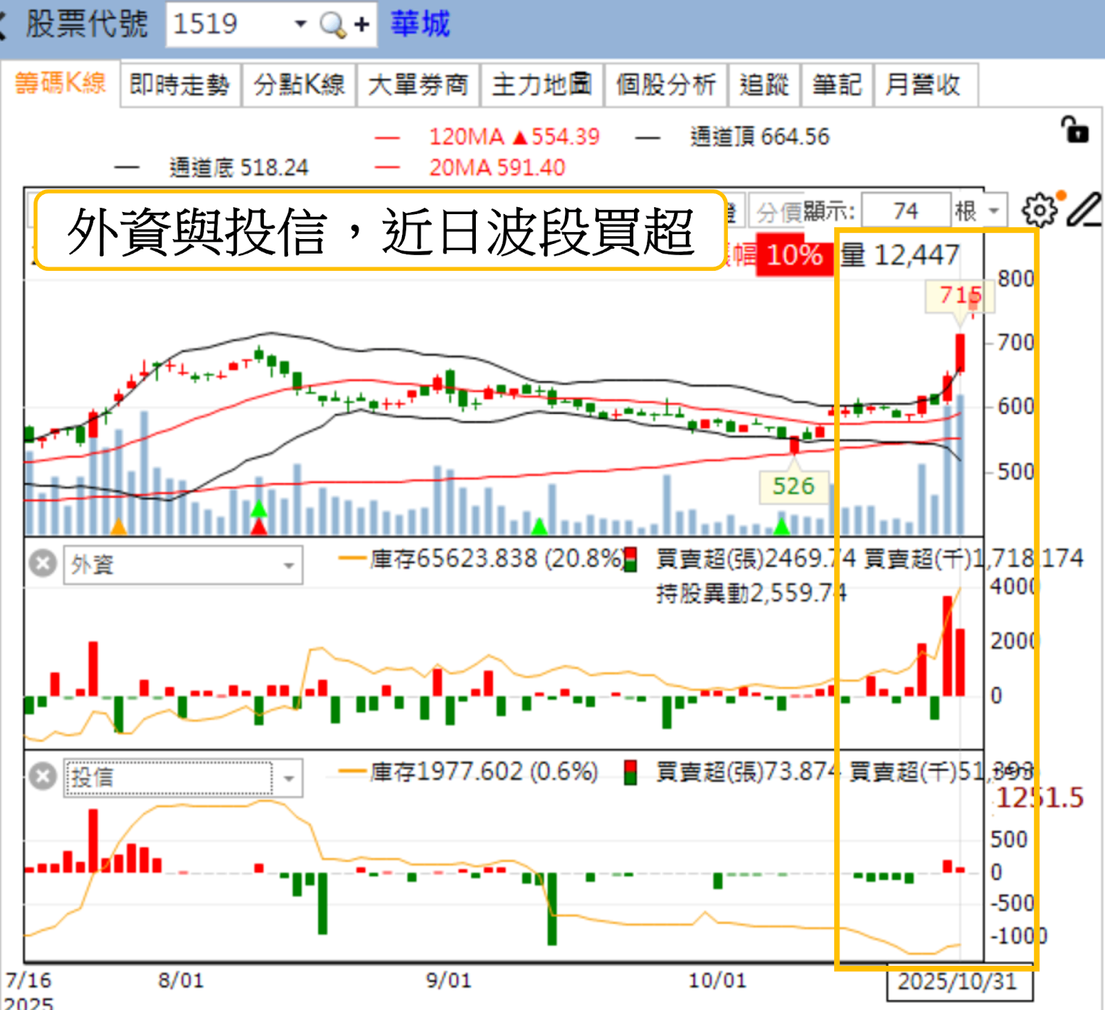 AI電力狂潮來襲,重電四雄點亮台股!