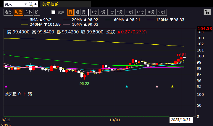 【匯金油整理】貝森特：「部分產業確實已陷入衰退。」