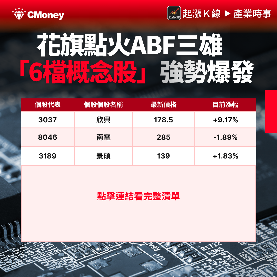 花旗點火ABF三雄，「6檔概念股」強勢爆發！#內贈起漲K線