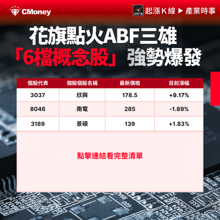 花旗點火ABF三雄,「6檔概念股」強勢爆發!#內贈起漲K線VIP權限
