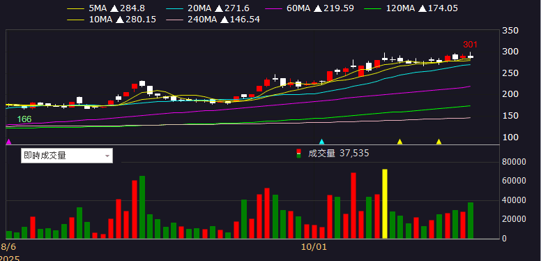 新廠 10 月啟用，12 月貢獻營收，股價月線有守