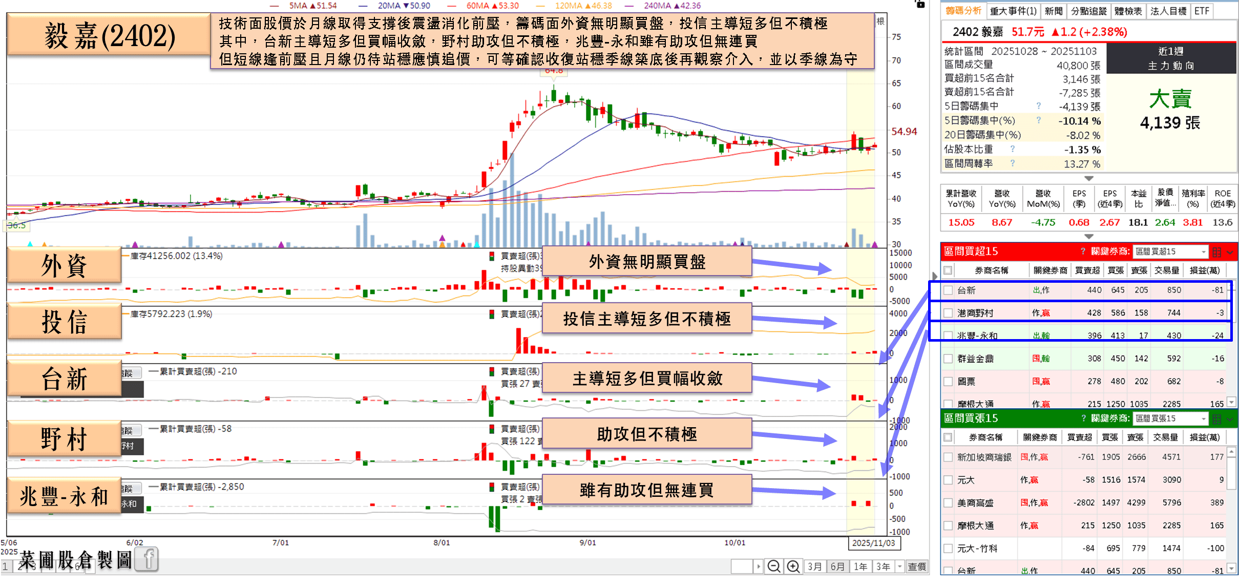 新廠 10 月啟用，12 月貢獻營收，股價月線有守