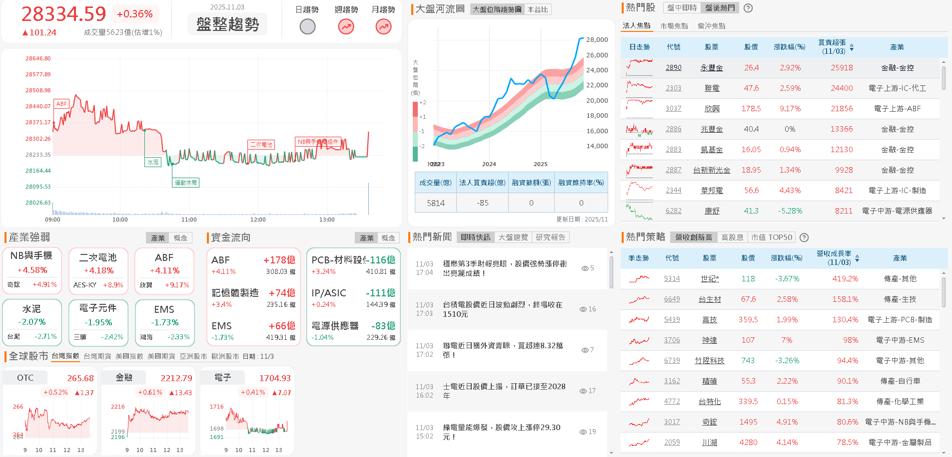新廠 10 月啟用，12 月貢獻營收，股價月線有守