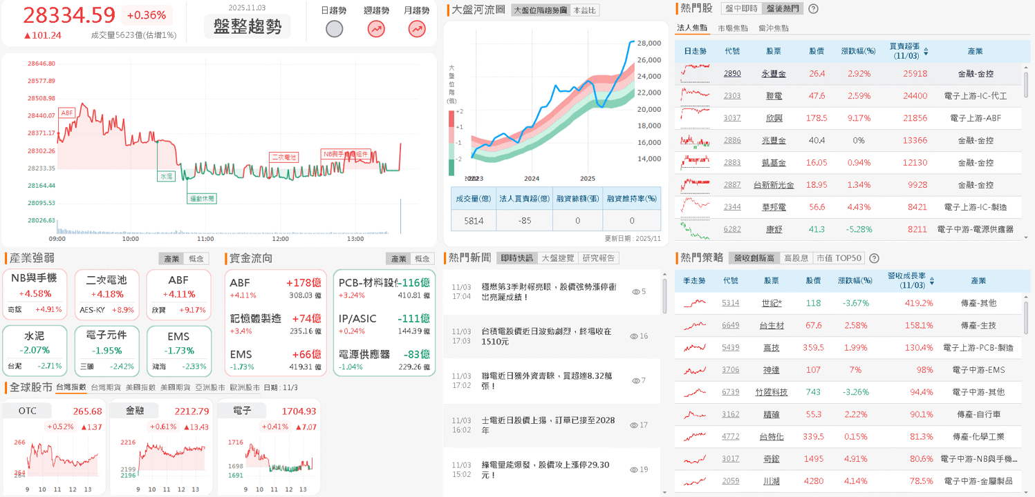 新廠 10 月啟用,12 月貢獻營收,股價月線有守