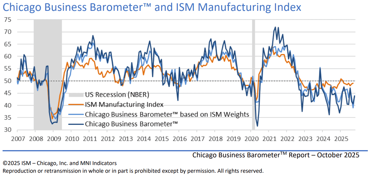 【匯金油整理】貝森特：「部分產業確實已陷入衰退。」
