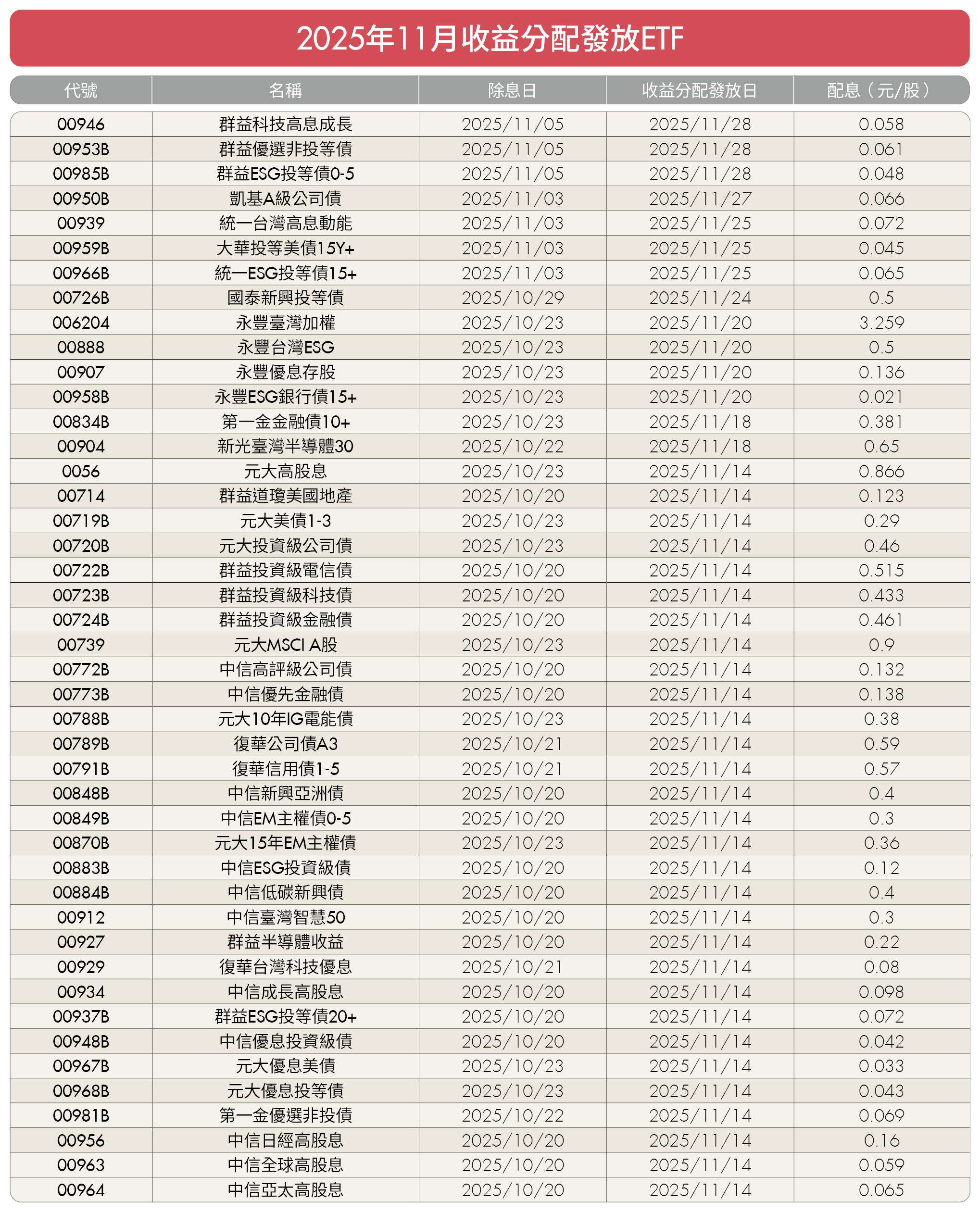 96萬人搶先吃補！11月ETF除息秀「9檔」先開跑　88檔ETF齊發息「收益分配表」出爐一次看