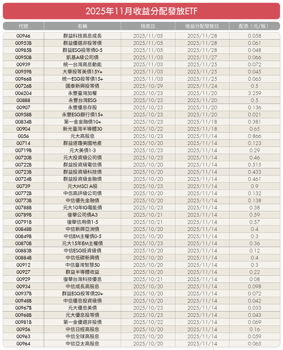 96萬人搶先吃補！11月ETF除息秀「9檔」先開跑　88檔ETF齊發息「收益分配表」出爐一次看