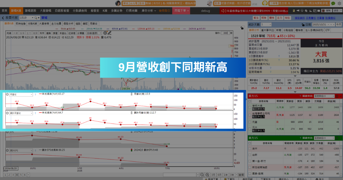 【強勢股解析】AI推升電力需求，「重電股」連飆2漲停！