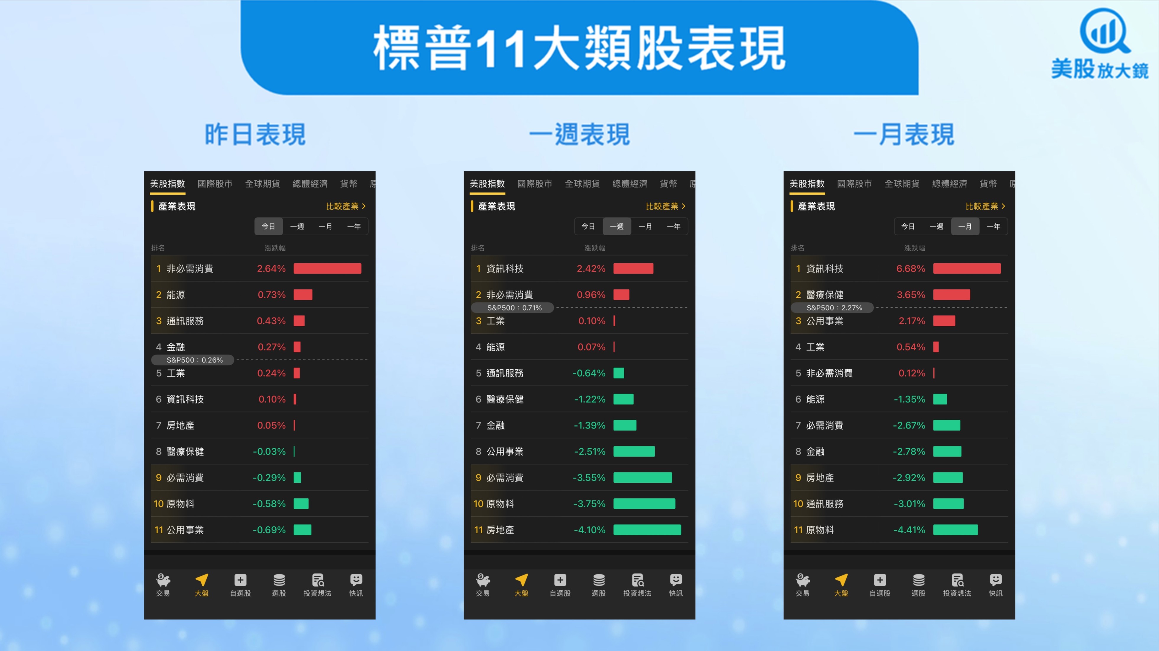 【關鍵趨勢】標普連6個月上漲強強滾！10月風雲榜有誰？