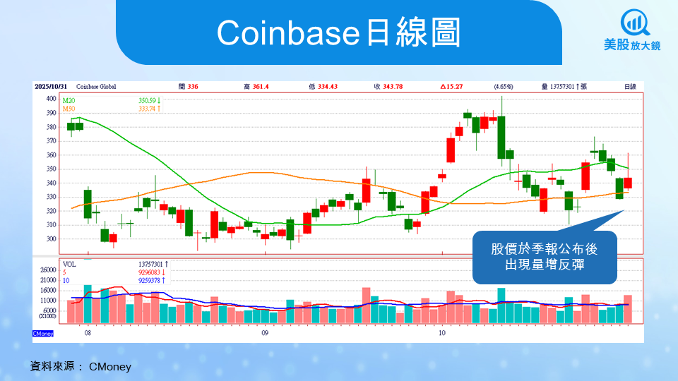 【美股研究報告】Coinbase 25Q3財報大爆發！衍生品暴增、收益創高