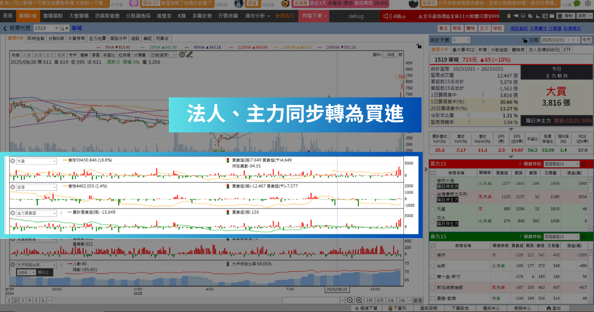 【強勢股解析】AI推升電力需求，「重電股」連飆2漲停！
