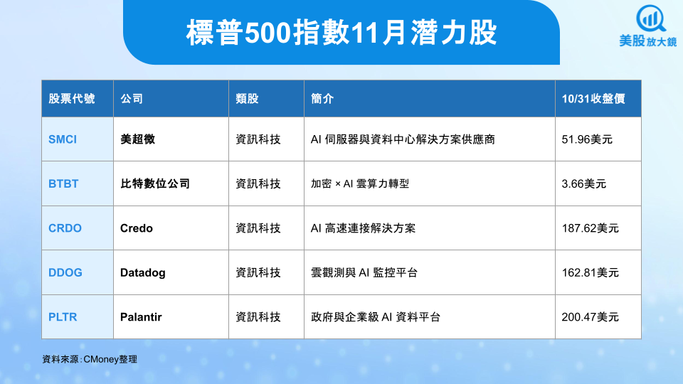 【關鍵趨勢】美股進入冬令時間,11月「黑馬股」誰將嶄露頭角?