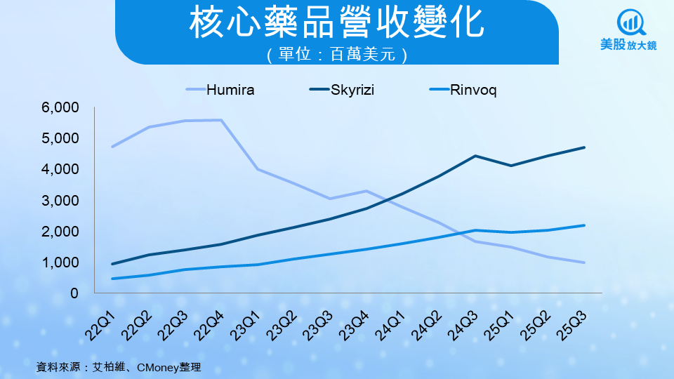 【美股研究報告】艾柏維25Q3再度上修財測!新藥銷售暴增四成、營收創兩年新高