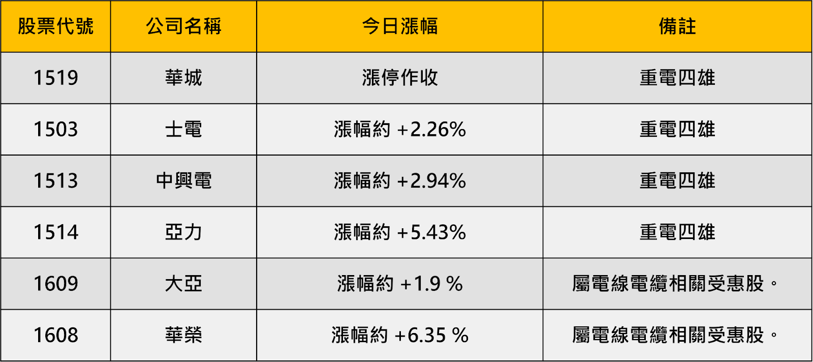 AI電力狂潮來襲,重電四雄點亮台股!