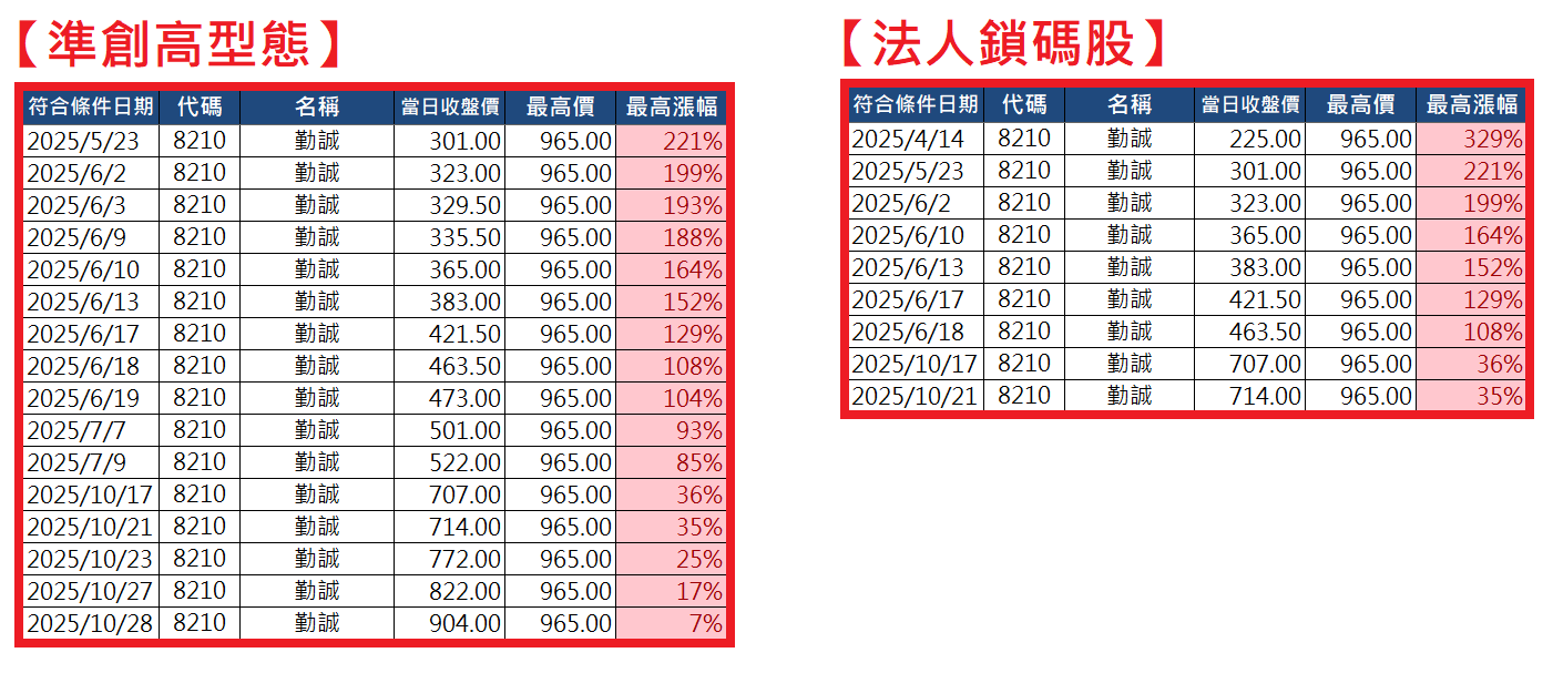 1103【AI大數據超級Excel表】快篩邏輯驗證 + 案例分享