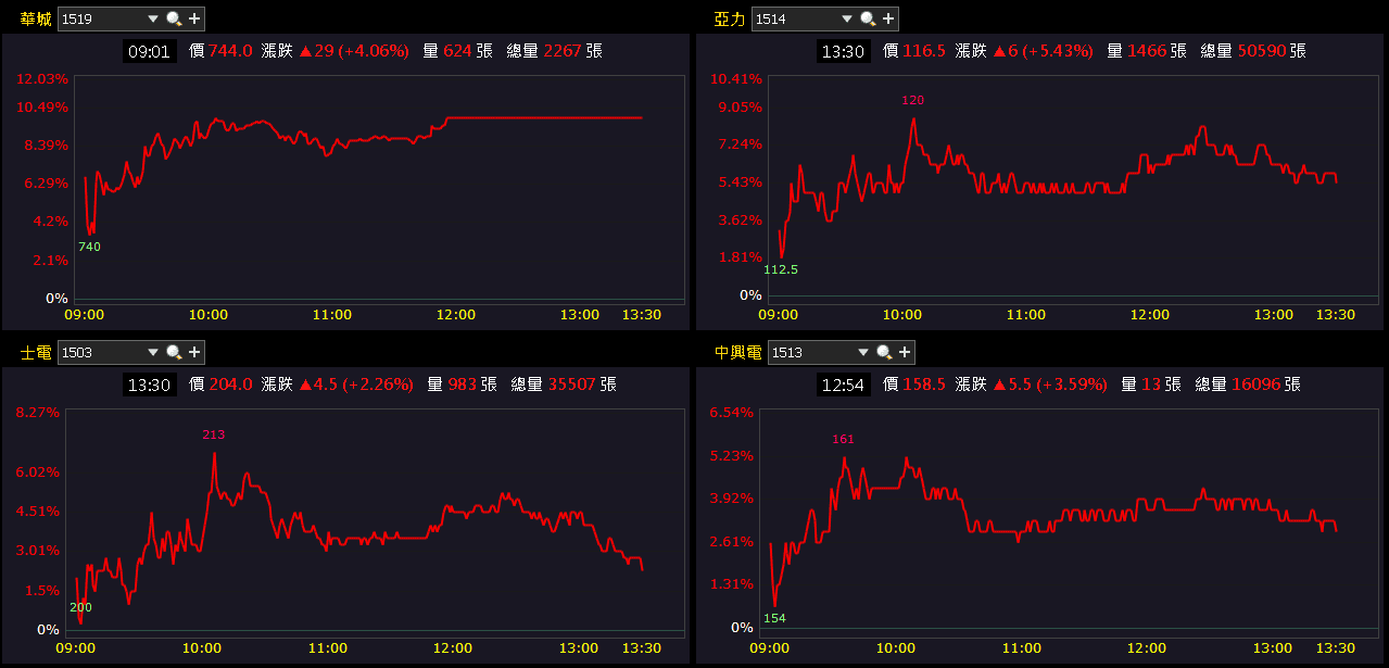 新廠 10 月啟用，12 月貢獻營收，股價月線有守