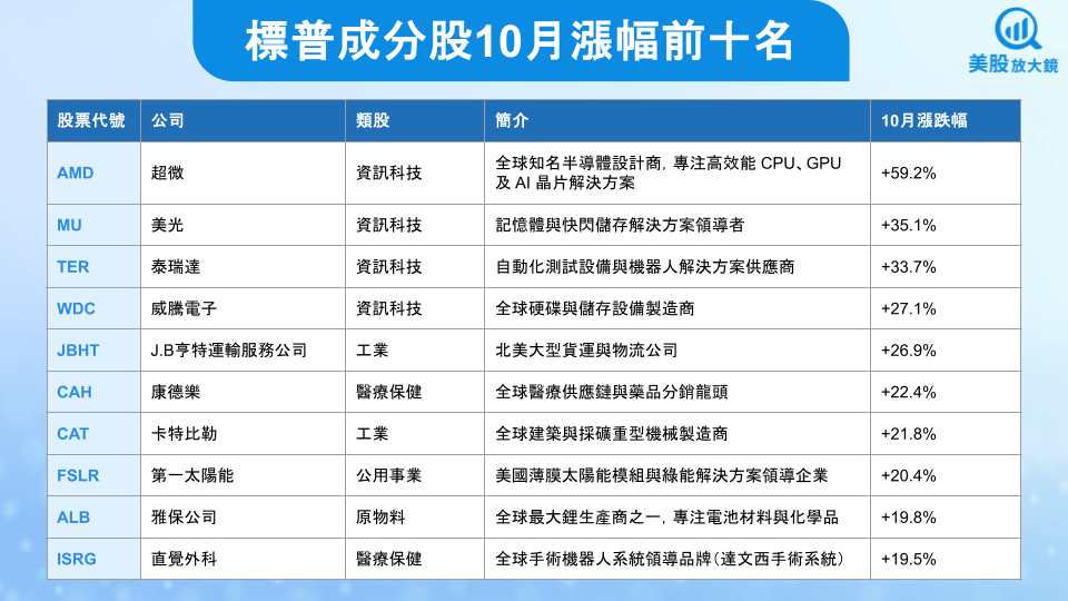 【關鍵趨勢】標普連6個月上漲強強滾！10月風雲榜有誰？