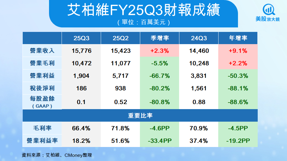 【美股研究報告】艾柏維25Q3再度上修財測!新藥銷售暴增四成、營收創兩年新高