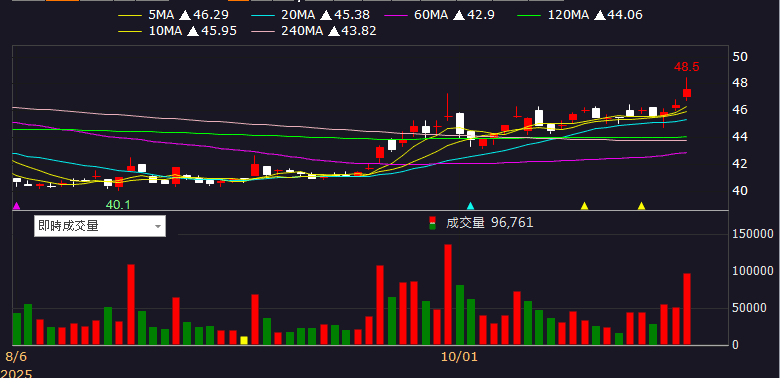 新廠 10 月啟用，12 月貢獻營收，股價月線有守