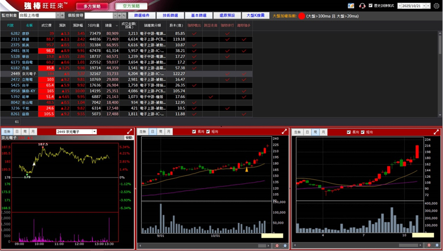 11/3 強棒旺旺來交易回顧｜京元電子(2449)續創歷史新高