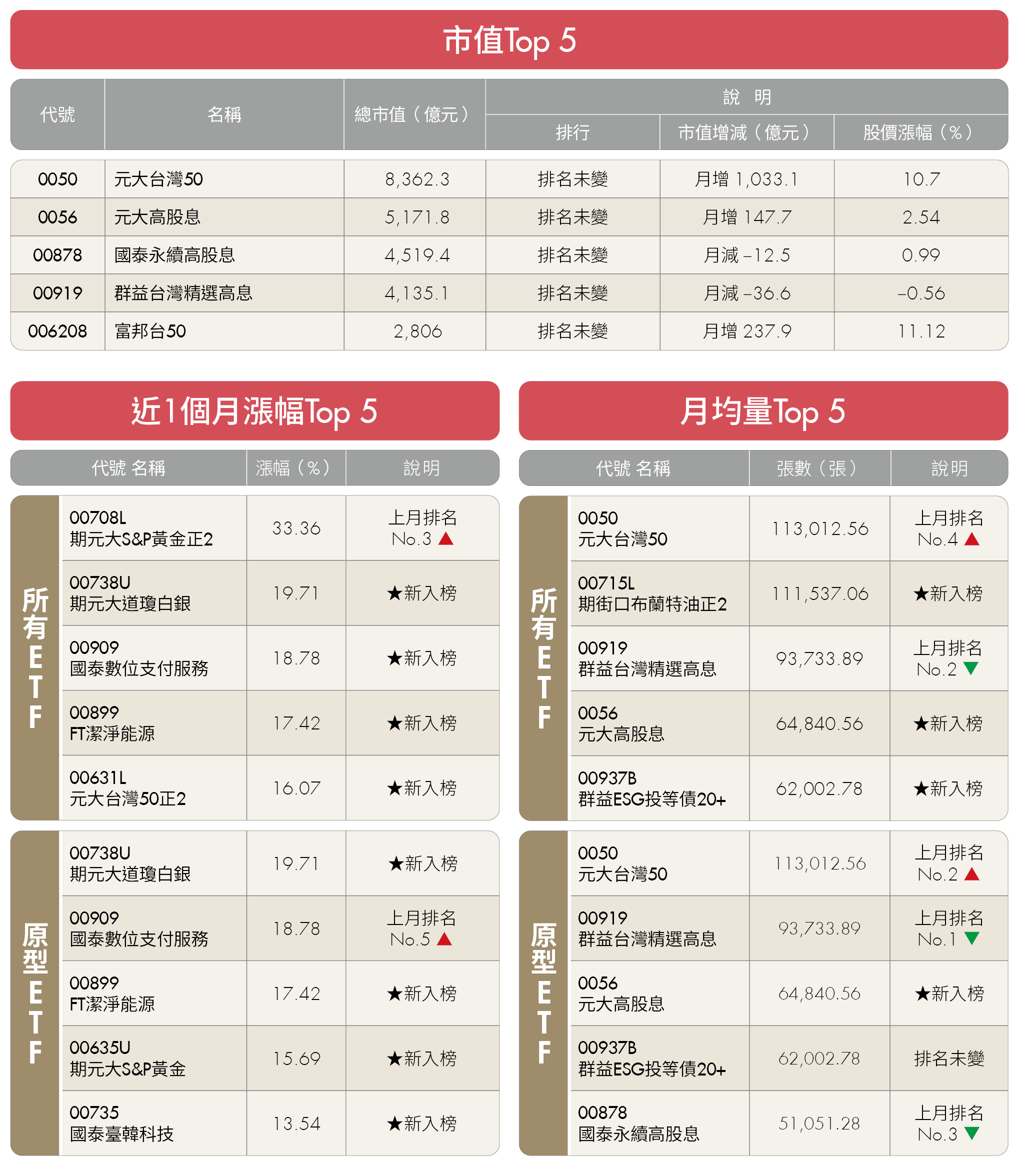 96萬人搶先吃補！11月ETF除息秀「9檔」先開跑　88檔ETF齊發息「收益分配表」出爐一次看