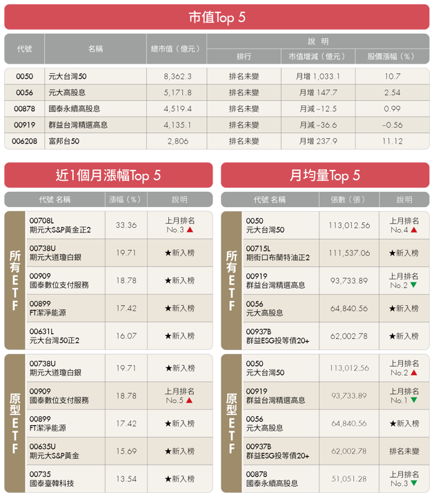 96萬人搶先吃補！11月ETF除息秀「9檔」先開跑　88檔ETF齊發息「收益分配表」出爐一次看